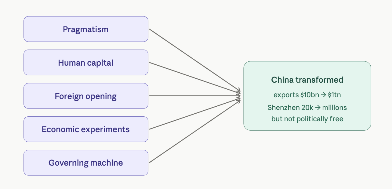 China's Transformation