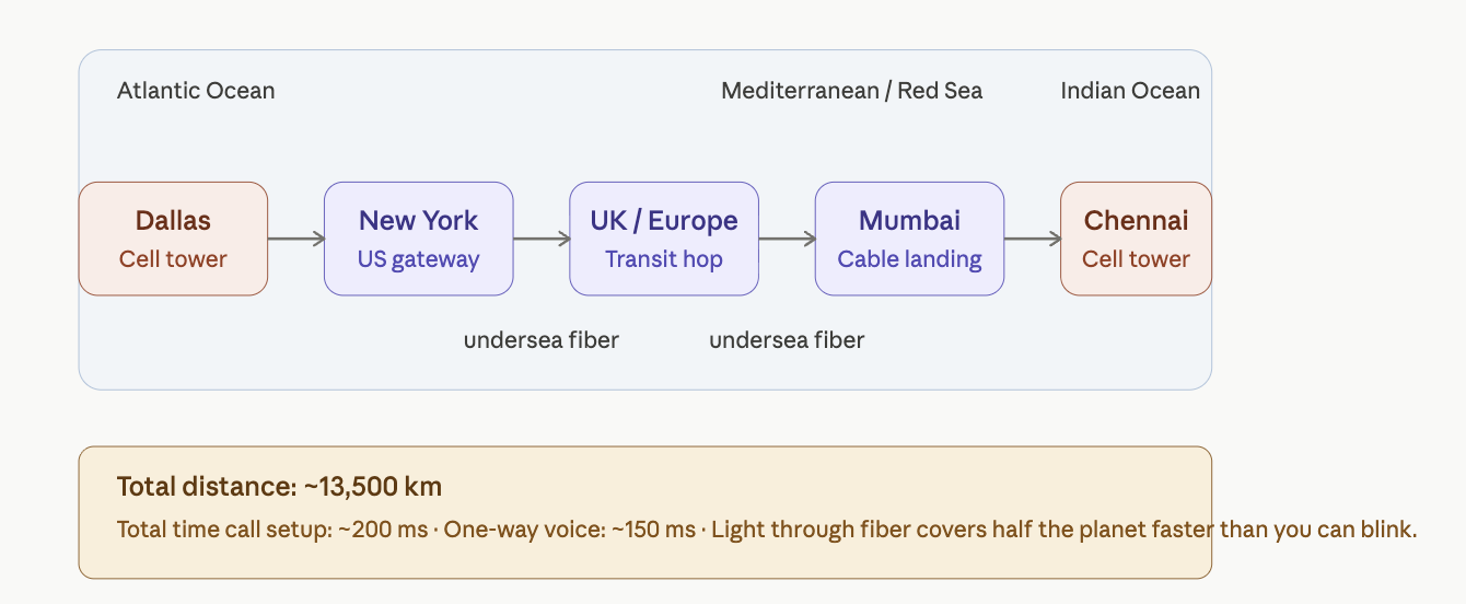 A diagram showing the path of a call from Dallas to Chennai.