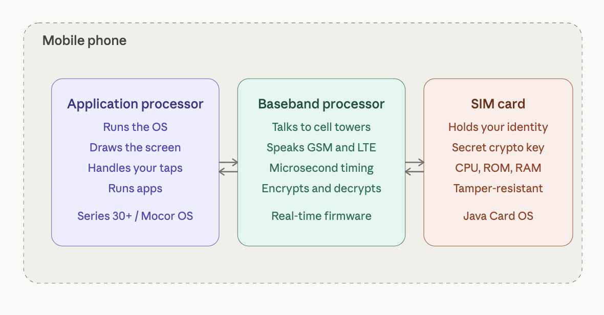 A diagram showing three computers within the mobile phone.