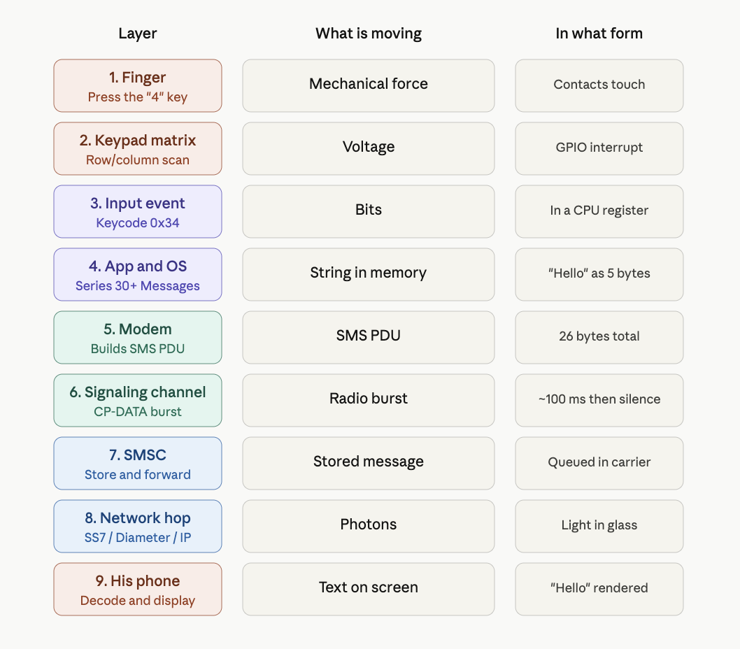 SMS layer.