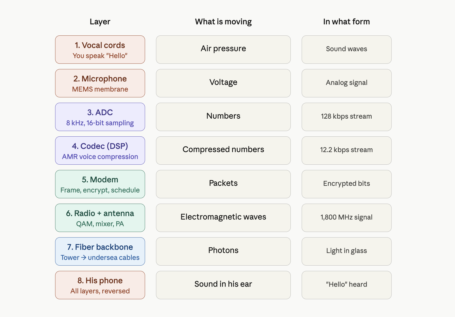 The voice call layer stack.