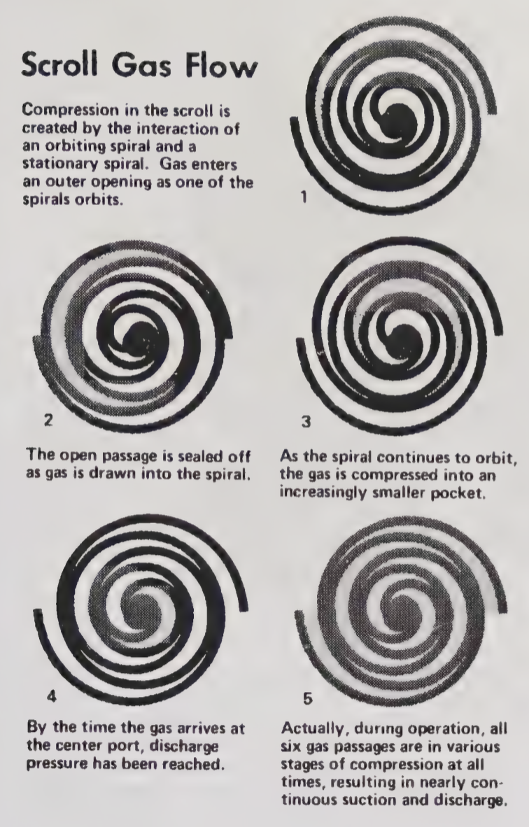 Scroll processes from Principles of Refrigeration.