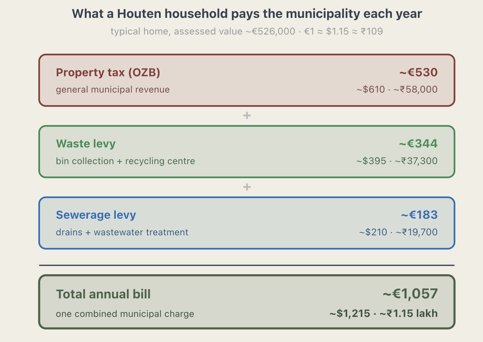 Taxes in Houten