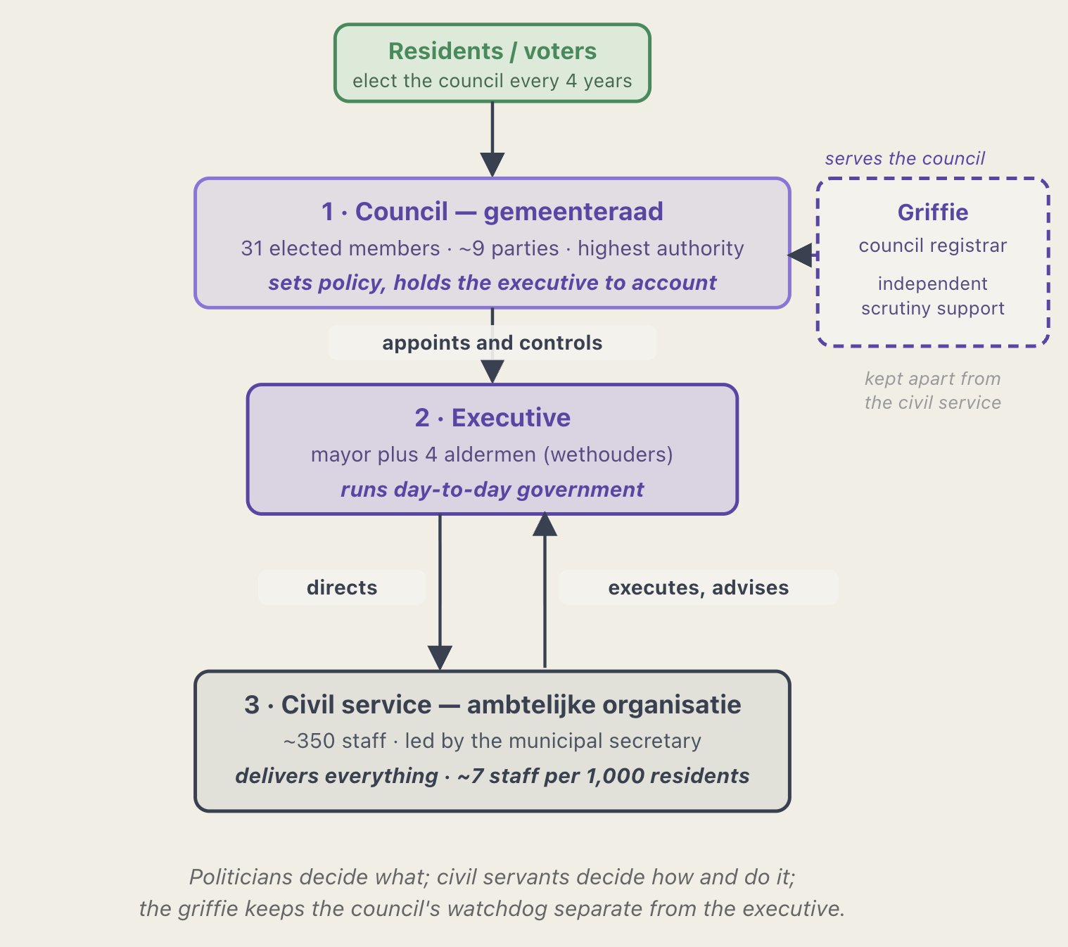Diagram of how the town is run