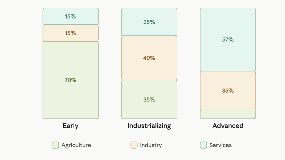 Structural Change in Economy according to Kuznets