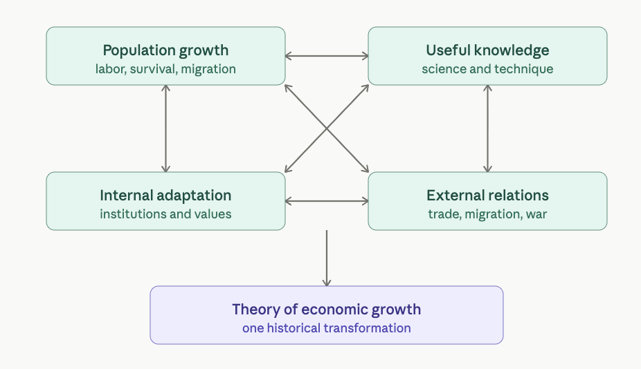 Economic Growth according to Kuznets