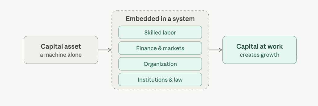 Capital at Work