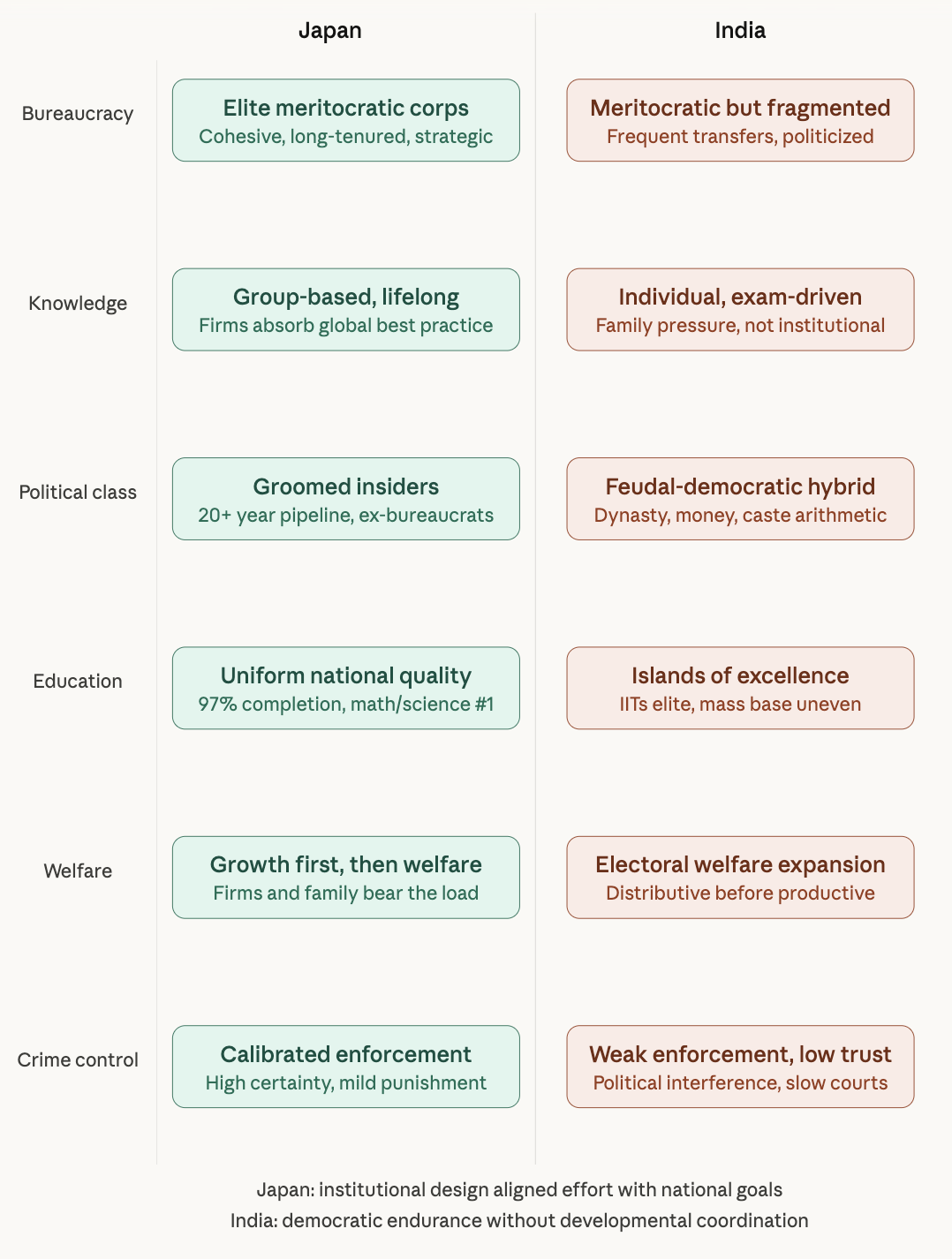 India and Japan comparision from Vogel's book