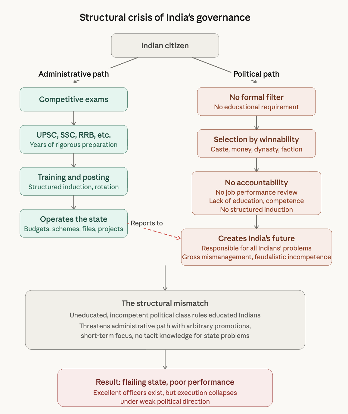 India's structural mismatch