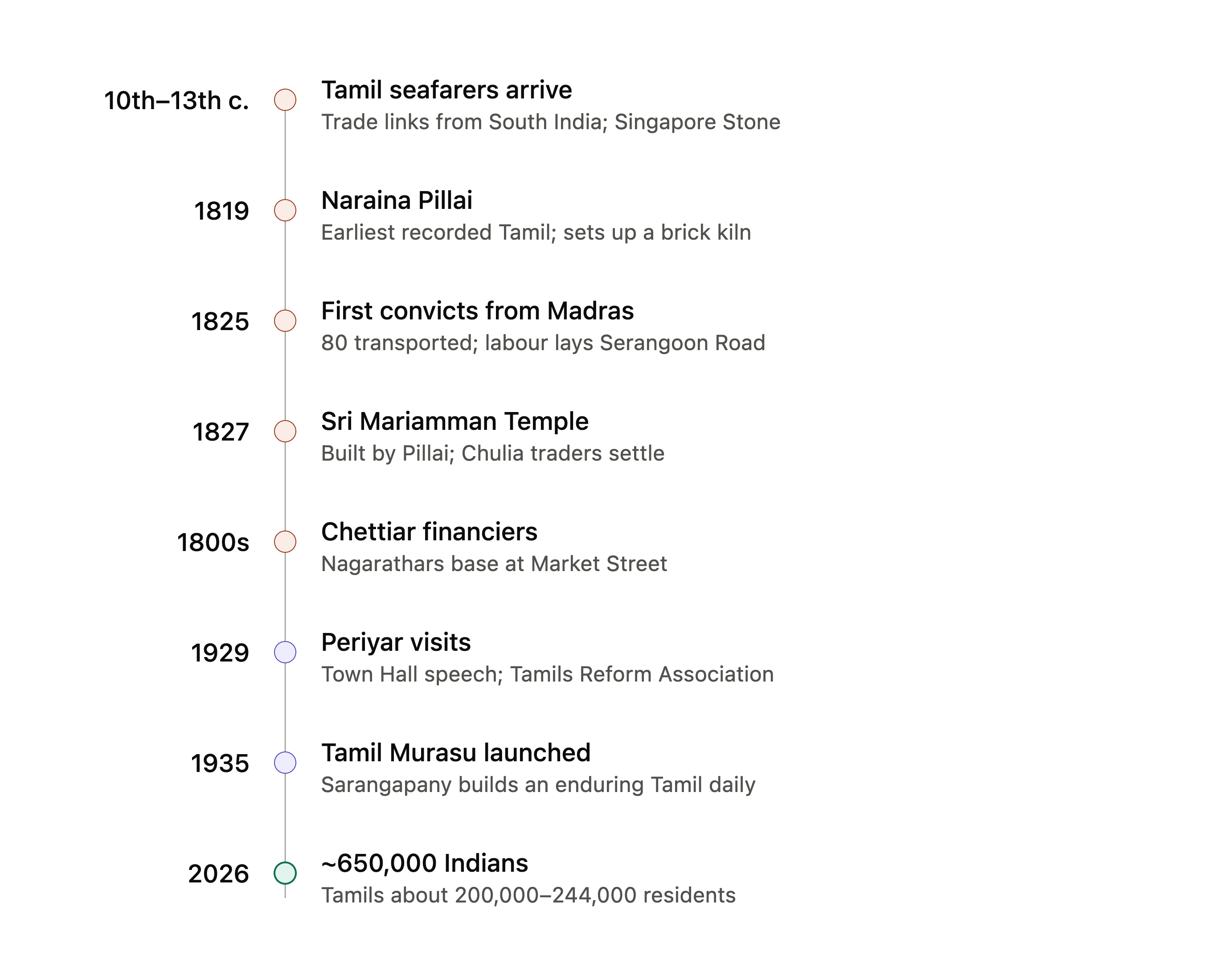 Timeline of Tamil people in Singapore