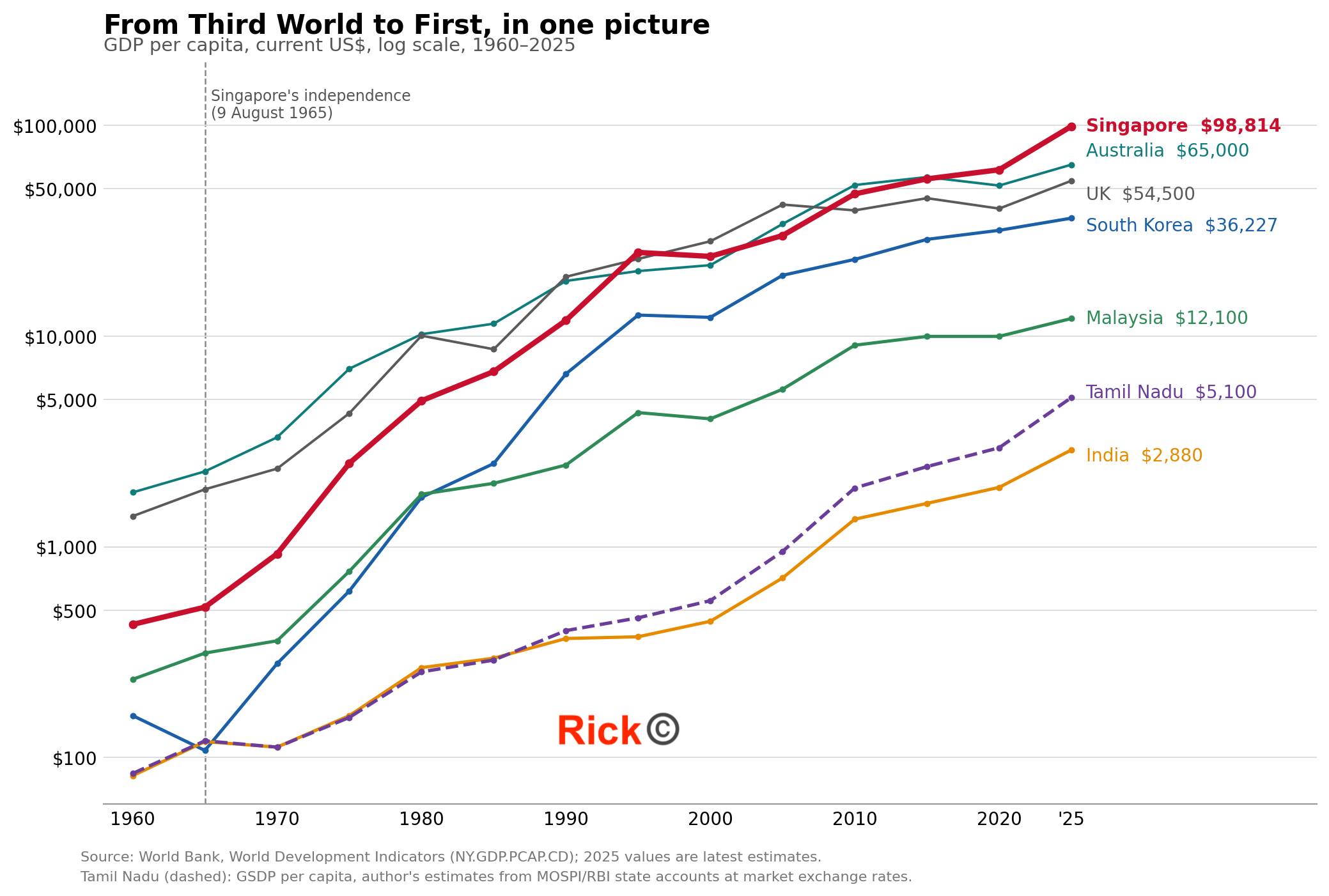 Line chart of GDP per capita from 1960 to 2025 on a log scale. Singapore rises from $428 to nearly $99,000, overtaking Britain and Australia around 2010, with South Korea, Malaysia, Tamil Nadu, and India below.