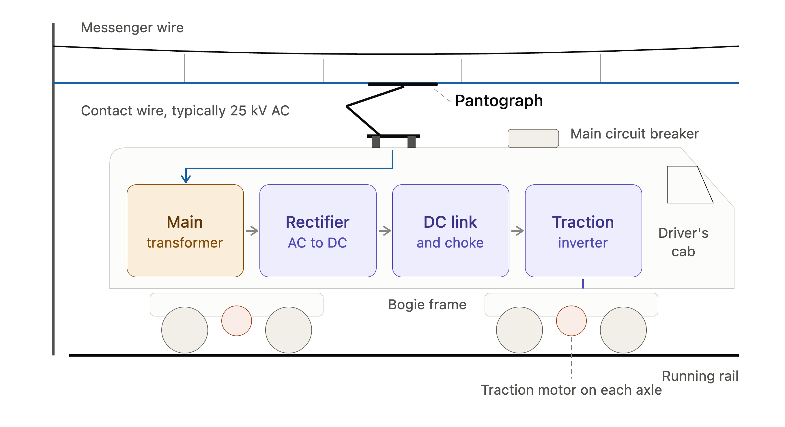 Locomotive