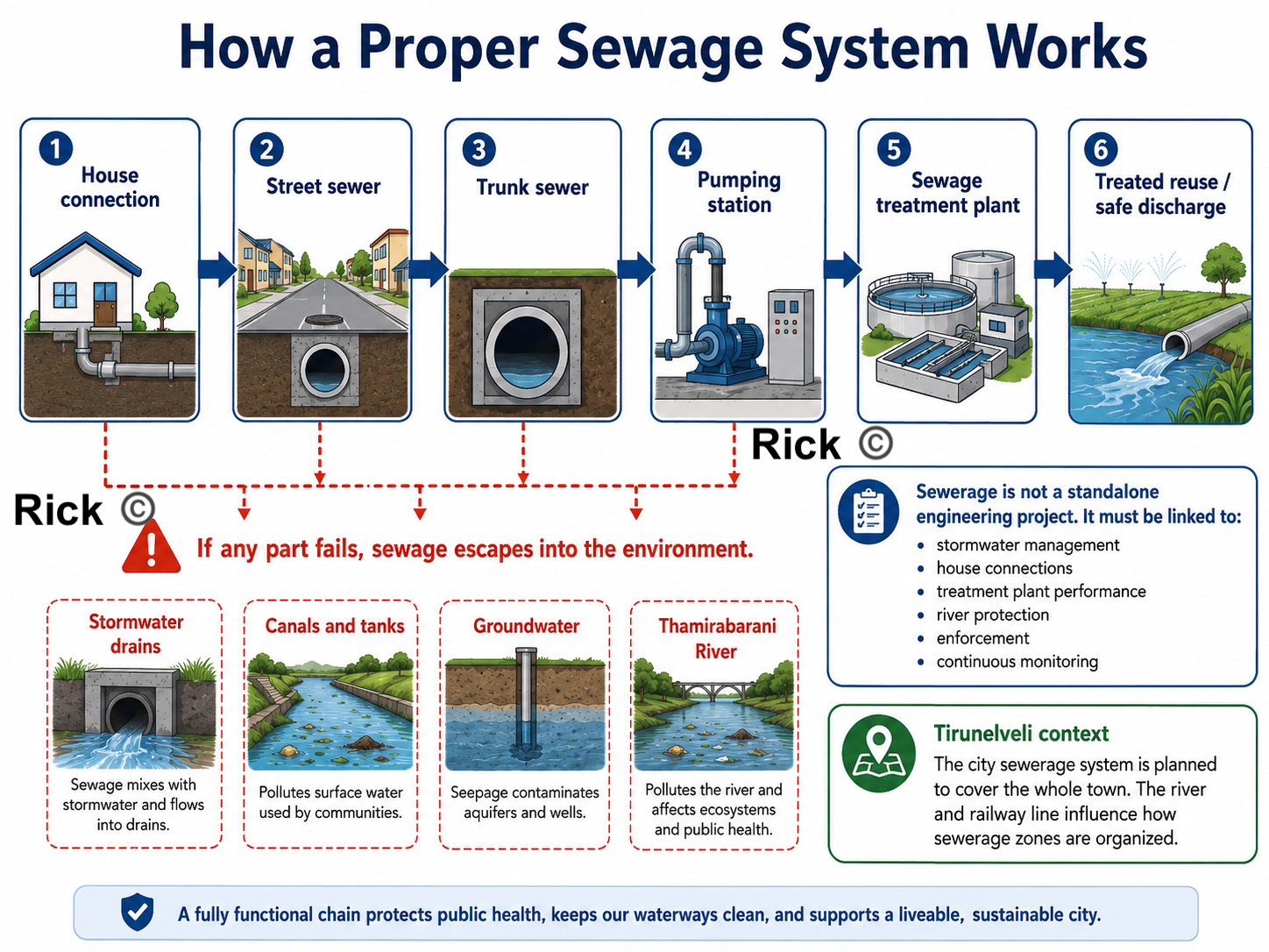 Tirunelveli Sewage System
